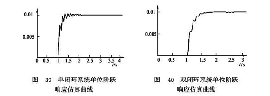 單閉環(huán)系統(tǒng)單位階躍響應仿真曲線_雙閉環(huán)系統(tǒng)單位階躍響應仿真曲線