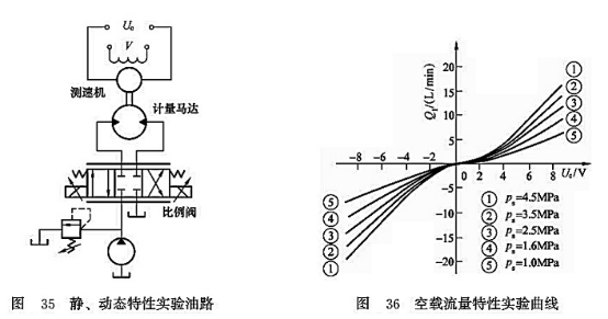 靜、動態(tài)特性試驗(yàn)油路_空載流量特性實(shí)驗(yàn)曲線曲線